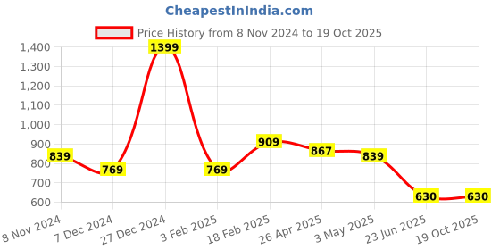 tatacliq.com Allen Solly Jeans Orange Slim Fit Shorts allen solly Price History Graph from 8 Nov 2024 to 17 Oct 2025