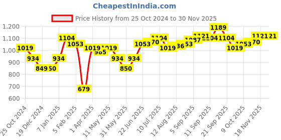 tatacliq.com Allen Solly Jeans Orange Slim Fit Shorts allen solly Price History Graph from 25 Oct 2024 to 29 Nov 2025