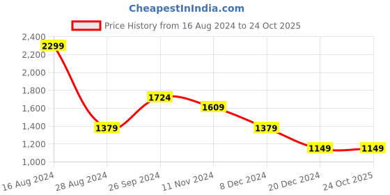 tatacliq.com Allen Solly Jeans Pink Cotton Regular Fit Striped Shirt allen solly Price History Graph from 16 Aug 2024 to 23 Oct 2025