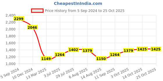 tatacliq.com Allen Solly Jeans Pink Cotton Regular Fit Sweatshirt allen solly Price History Graph from 5 Sep 2024 to 22 Oct 2025