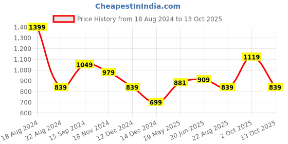 tatacliq.com Allen Solly Jeans Red Regular Fit Printed T-Shirt allen solly Price History Graph from 18 Aug 2024 to 13 Oct 2025
