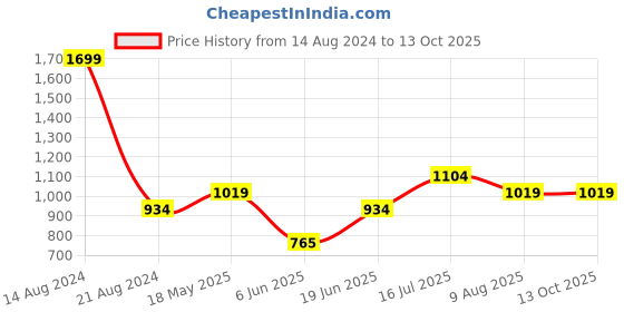 tatacliq.com Allen Solly Jeans Red Slim Fit Shorts allen solly Price History Graph from 14 Aug 2024 to 12 Oct 2025