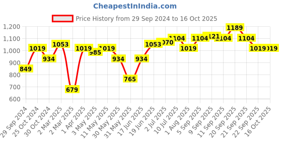 tatacliq.com Allen Solly Jeans Red Slim Fit Shorts allen solly Price History Graph from 29 Sep 2024 to 15 Oct 2025