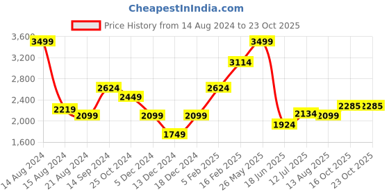 tatacliq.com Allen Solly Jeans Steel Blue Slim Fit Jeans allen solly Price History Graph from 14 Aug 2024 to 23 Oct 2025