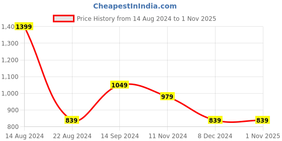 tatacliq.com Allen Solly Jeans White & Black Cotton Regular Fit Printed T-Shirt allen solly Price History Graph from 14 Aug 2024 to 1 Nov 2025