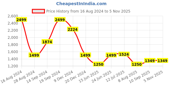 tatacliq.com Allen Solly Jeans White & Green Regular Fit Striped Shirt allen solly Price History Graph from 16 Aug 2024 to 4 Nov 2025
