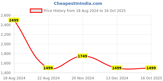 tatacliq.com Allen Solly Jeans White Cotton Regular Fit Colour Block Shirt allen solly Price History Graph from 18 Aug 2024 to 16 Oct 2025