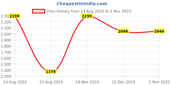 tatacliq.com Allen Solly Jeans White Cotton Regular Fit Printed Shirt allen solly Price History Graph from 14 Aug 2024 to 5 Nov 2025