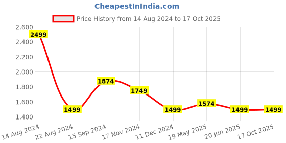 tatacliq.com Allen Solly Jeans White Regular Fit Printed Shirt allen solly Price History Graph from 14 Aug 2024 to 17 Oct 2025