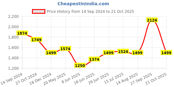 tatacliq.com Allen Solly Jeans White Regular Fit Printed Shirt allen solly Price History Graph from 14 Sep 2024 to 21 Oct 2025