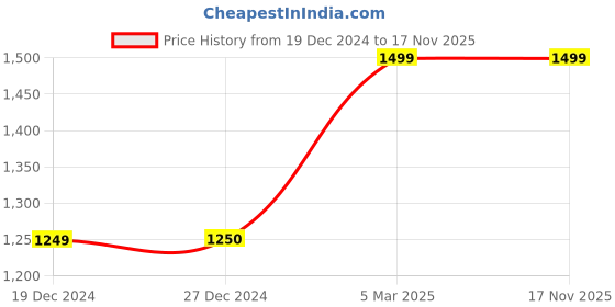 tatacliq.com Allen Solly Jeans White Regular Fit Printed Shirt allen solly Price History Graph from 19 Dec 2024 to 17 Nov 2025