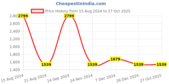 tatacliq.com Allen Solly Jeans White Regular Fit Printed SweatShirt allen solly Price History Graph from 15 Aug 2024 to 26 Oct 2025