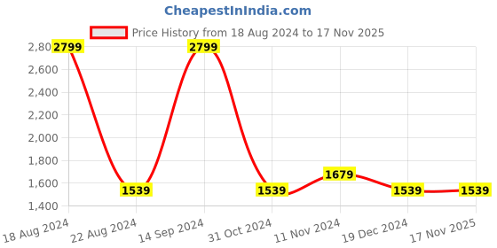 tatacliq.com Allen Solly Jeans White Regular Fit Printed SweatShirt allen solly Price History Graph from 18 Aug 2024 to 16 Nov 2025