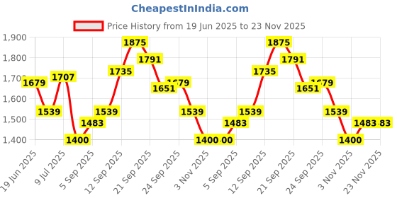 tatacliq.com Allen Solly Jeans White Regular Fit Printed SweatShirt allen solly Price History Graph from 19 Jun 2025 to 22 Nov 2025