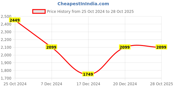 tatacliq.com Allen Solly Jeans White Skinny Fit Jeans allen solly Price History Graph from 25 Oct 2024 to 28 Oct 2025