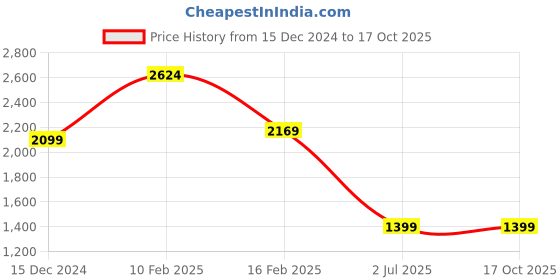 tatacliq.com Allen Solly Jeans White Slim Fit Jeans allen solly Price History Graph from 15 Dec 2024 to 16 Oct 2025