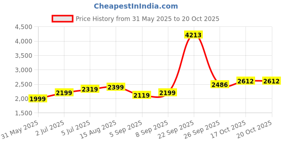 tatacliq.com Allen Solly Jeans White Slim Fit Jeans allen solly Price History Graph from 31 May 2025 to 19 Oct 2025