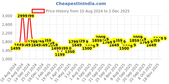 tatacliq.com Allen Solly Jeans Yellow Cotton Regular Fit Hooded SweatShirt allen solly Price History Graph from 10 Aug 2024 to 30 Nov 2025