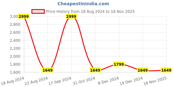 tatacliq.com Allen Solly Jeans Yellow Cotton Regular Fit Hooded SweatShirt allen solly Price History Graph from 18 Aug 2024 to 18 Nov 2025