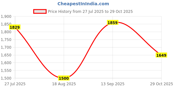 tatacliq.com Allen Solly Jeans Yellow Cotton Regular Fit Hooded SweatShirt allen solly Price History Graph from 27 Jul 2025 to 29 Oct 2025