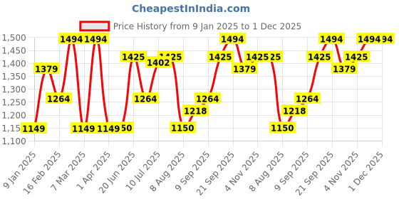 tatacliq.com Allen Solly Jeans Yellow Cotton Regular Fit Sweatshirt allen solly Price History Graph from 9 Jan 2025 to 1 Dec 2025