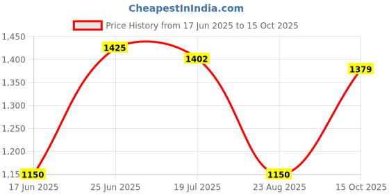 tatacliq.com Allen Solly Jeans Yellow Cotton Regular Fit Sweatshirt allen solly Price History Graph from 17 Jun 2025 to 15 Oct 2025