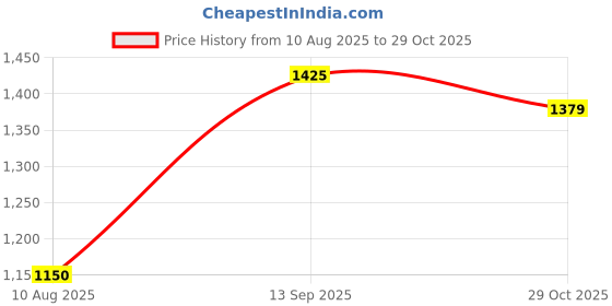 tatacliq.com Allen Solly Jeans Yellow Cotton Regular Fit Sweatshirt allen solly Price History Graph from 10 Aug 2025 to 29 Oct 2025