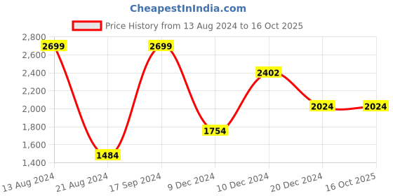 tatacliq.com Allen Solly Jeans Yellow Regular Fit Colour Block Sweatshirt allen solly Price History Graph from 13 Aug 2024 to 15 Oct 2025