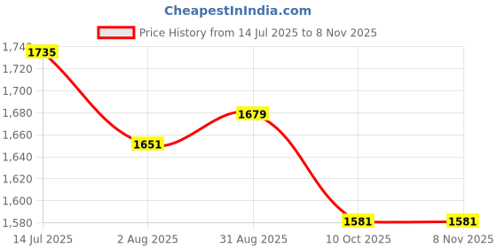 tatacliq.com Allen Solly Jet Black Cotton Regular Fit Polo T-Shirt allen solly Price History Graph from 14 Jul 2025 to 7 Nov 2025