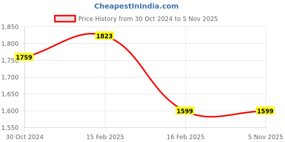 tatacliq.com Allen Solly Jet Black Regular Fit Jacket allen solly Price History Graph from 30 Oct 2024 to 1 Nov 2025