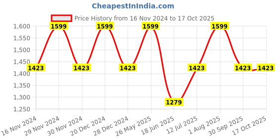 tatacliq.com Allen Solly Jet Black Regular Fit Top allen solly Price History Graph from 16 Nov 2024 to 17 Oct 2025