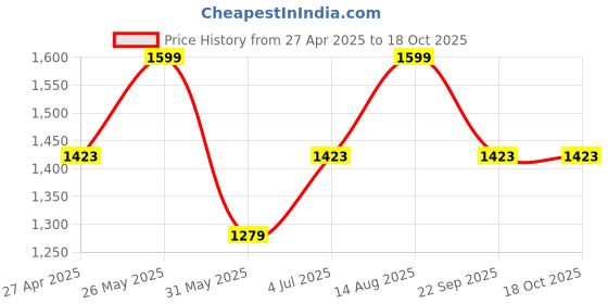 tatacliq.com Allen Solly Jet Black Regular Fit Top allen solly Price History Graph from 27 Apr 2025 to 18 Oct 2025