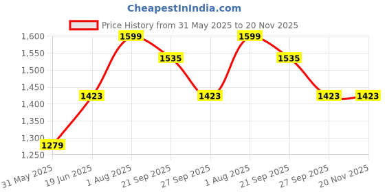 tatacliq.com Allen Solly Jet Black Regular Fit Top allen solly Price History Graph from 31 May 2025 to 19 Nov 2025