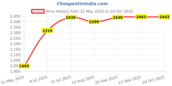 tatacliq.com Allen Solly Jet Black Slim Fit Jogger Jeans allen solly Price History Graph from 31 May 2025 to 20 Oct 2025