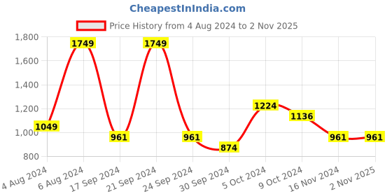 tatacliq.com Allen Solly Jet Black Slim Fit Shirt allen solly Price History Graph from 4 Aug 2024 to 1 Nov 2025