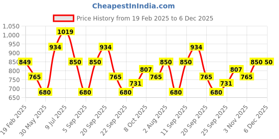 tatacliq.com allen solly junior Allen Solly Black Solid Hoodie allen solly junior Price History Graph from 19 Feb 2025 to 6 Dec 2025