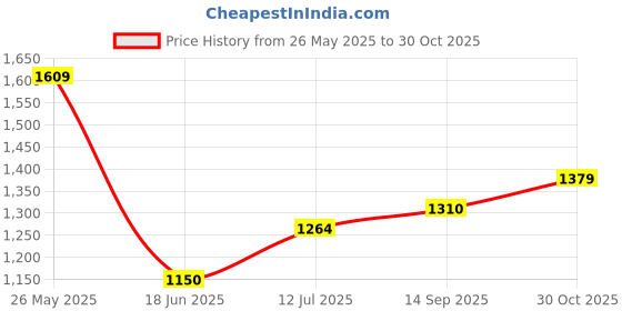 tatacliq.com allen solly junior Allen Solly Boys Blue Distressed Jeans allen solly junior Price History Graph from 26 May 2025 to 30 Oct 2025