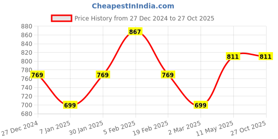 tatacliq.com allen solly junior Allen Solly Boys Boys Blue Floral Print Shirt allen solly junior Price History Graph from 27 Dec 2024 to 26 Oct 2025