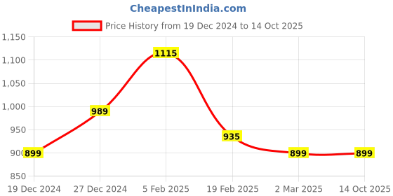 tatacliq.com allen solly junior Allen Solly Boys Boys Green Regular Fit Shorts allen solly junior Price History Graph from 19 Dec 2024 to 14 Oct 2025
