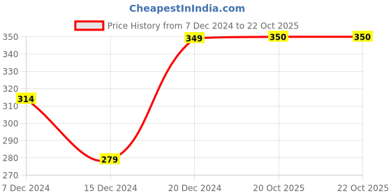 tatacliq.com allen solly junior Allen Solly Boys Boys Red Graphic T-Shirt allen solly junior Price History Graph from 7 Dec 2024 to 21 Oct 2025