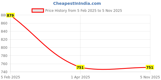 tatacliq.com allen solly junior Allen Solly Boys Boys Red Regular Fit Shirt allen solly junior Price History Graph from 5 Feb 2025 to 3 Nov 2025