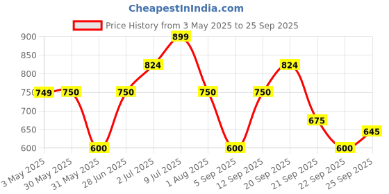 tatacliq.com allen solly junior Allen Solly Boys Boys Red Regular Fit Shirt allen solly junior Price History Graph from 3 May 2025 to 25 Sep 2025