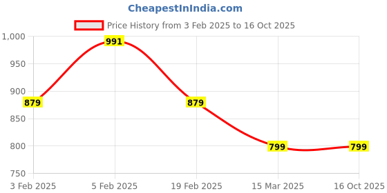 tatacliq.com allen solly junior Allen Solly Boys Navy Graphic Print Trackpants allen solly junior Price History Graph from 3 Feb 2025 to 15 Oct 2025