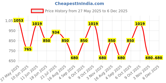 tatacliq.com allen solly junior Allen Solly Boys Navy Solid Jeans allen solly junior Price History Graph from 27 May 2025 to 6 Dec 2025