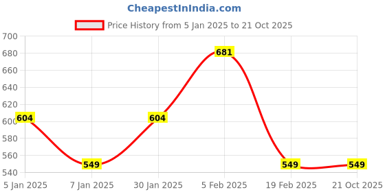 tatacliq.com allen solly junior Allen Solly Girls Black Solid Leggings allen solly junior Price History Graph from 5 Jan 2025 to 20 Oct 2025