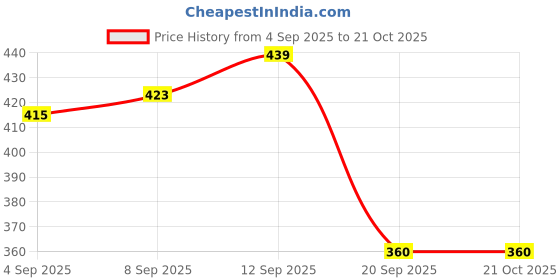 tatacliq.com allen solly junior Allen Solly Girls Navy Cotton Graphic Pants allen solly junior Price History Graph from 4 Sep 2025 to 21 Oct 2025