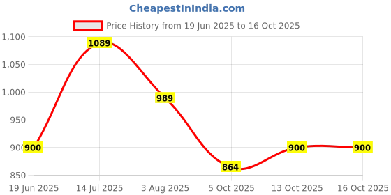 tatacliq.com allen solly junior Allen Solly Girls Navy Solid Jeans allen solly junior Price History Graph from 19 Jun 2025 to 16 Oct 2025