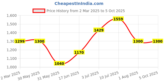 tatacliq.com allen solly junior Allen Solly Grey Textured Jacket allen solly junior Price History Graph from 2 Mar 2025 to 5 Oct 2025