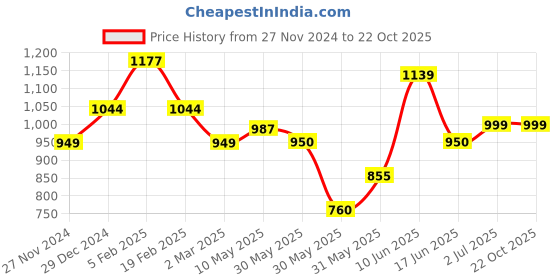 tatacliq.com allen solly junior Allen Solly Kids Aqua Blue Slim Fit Jeans allen solly junior Price History Graph from 27 Nov 2024 to 21 Oct 2025
