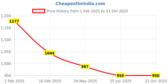 tatacliq.com allen solly junior Allen Solly Kids Aqua Blue Slim Fit Jeans allen solly junior Price History Graph from 1 Feb 2025 to 21 Oct 2025
